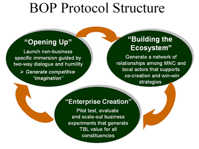 The BoP Protocol